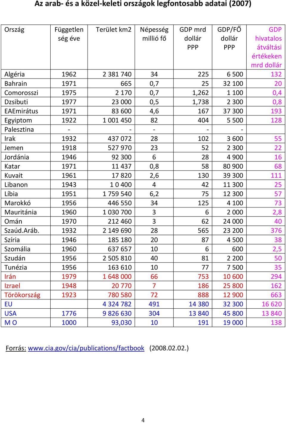 300 193 Egyiptom 1922 1 001 450 82 404 5 500 128 Palesztina - - - - - Irak 1932 437 072 28 102 3 600 55 Jemen 1918 527 970 23 52 2 300 22 Jordánia 1946 92 300 6 28 4 900 16 Katar 1971 11 437 0,8 58