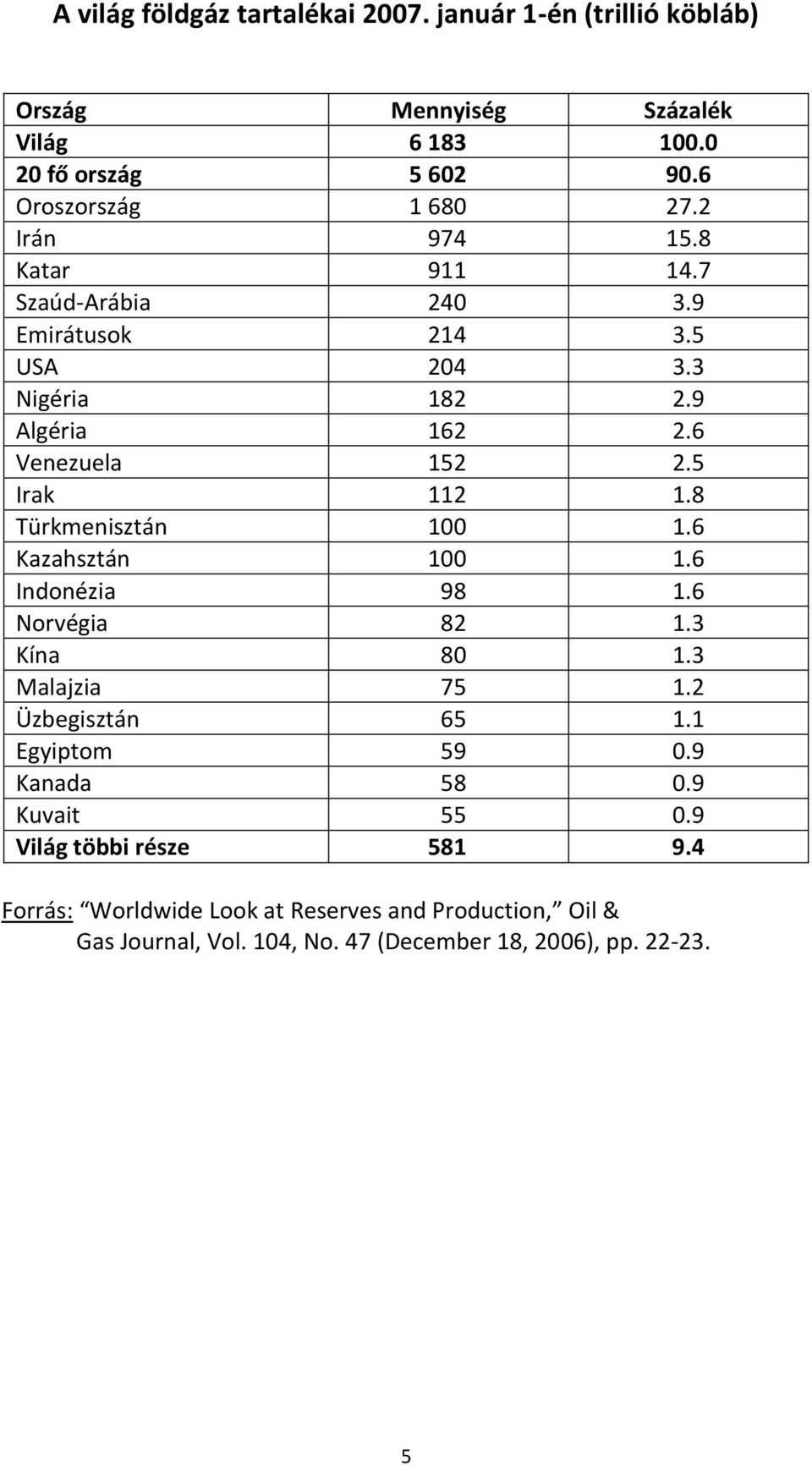 8 Türkmenisztán 100 1.6 Kazahsztán 100 1.6 Indonézia 98 1.6 Norvégia 82 1.3 Kína 80 1.3 Malajzia 75 1.2 Üzbegisztán 65 1.1 Egyiptom 59 0.9 Kanada 58 0.