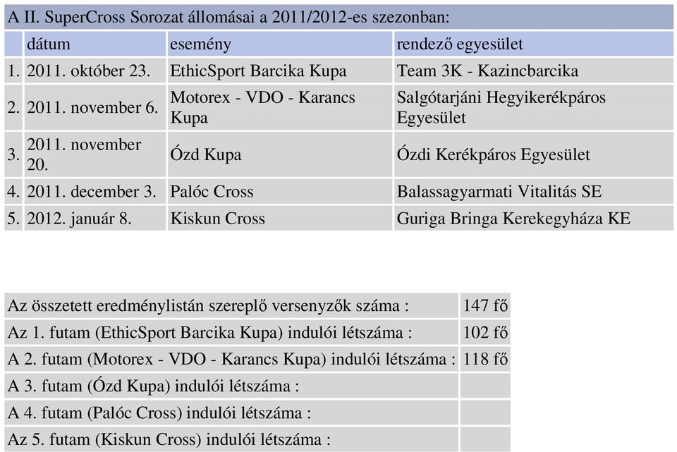 január 8. Kiskun Cross Guriga Bringa Kerekegyháza KE Az összetett eredménylistán szereplő k száma : 147 fő Az 1. futam (EthicSport Barcika Kupa) indulói létszáma : 102 fő A 2.