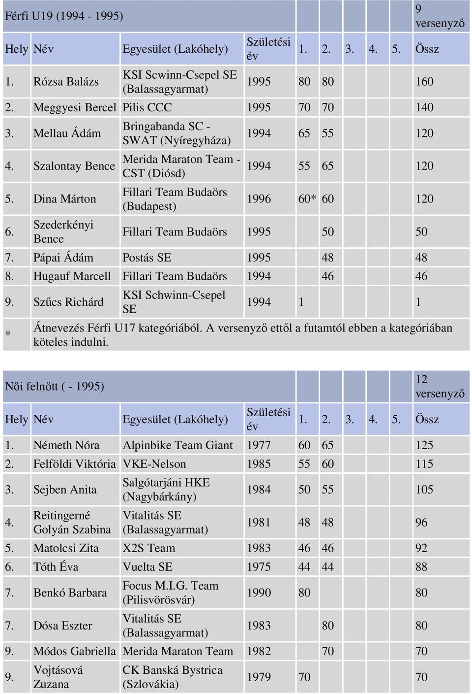 Pápai Ádám Postás SE 1995 48 48 8. Hugauf Marcell Fillari Team Budaörs 1994 46 46 9. Szűcs Richárd * KSI Schwinn-Csepel SE 1994 1 1 9 Átnevezés Férfi U17 kategóriából.