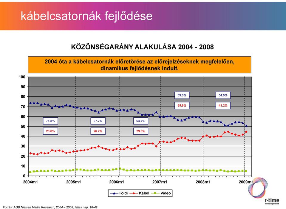 6% 54.0% 41.2% 60 71.8% 67.7% 64.7% 50 40 23.6% 26.7% 29.