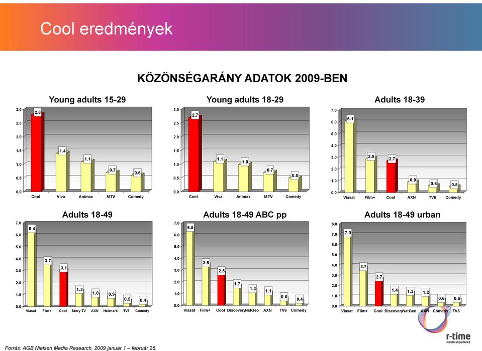 0 8.0 6.5 7.0 6.0 7.0 5.0 5.0 6.0 4.0 3.0 2.0 1.0 0.0 3.7 3.1 1.3 1.0 0.9 0.5 0.4 Viasat Film+ Cool Story TV AXN Hallmark TV6 Comedy 4.0 3.0 2.0 1.0 0.0 3.5 2.8 1.7 1.3 1.1 0.6 0.