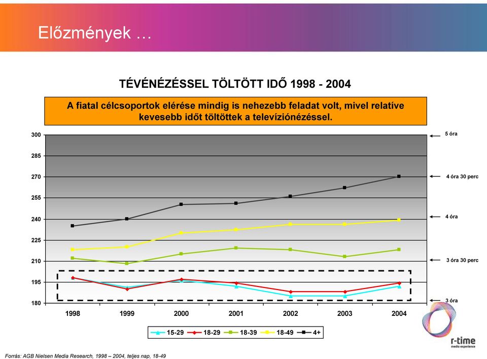 300 5 óra 285 270 4 óra 30 perc 255 240 4 óra 225 210 3 óra 30 perc 195 180 1998 1999 2000