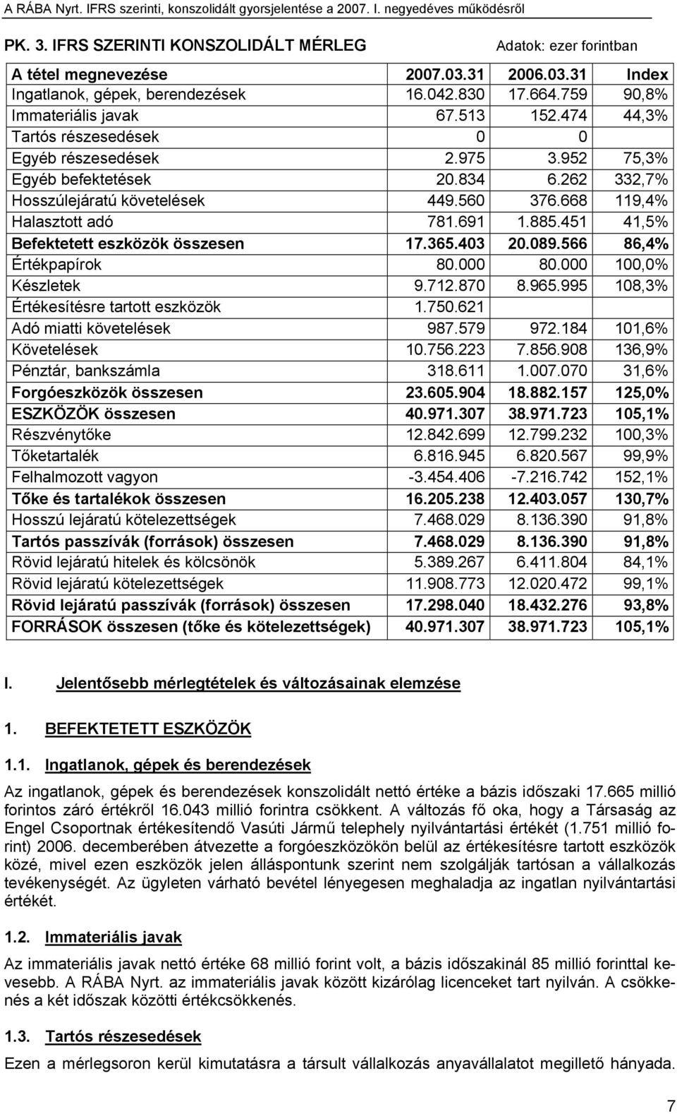 451 41,5% Befektetett eszközök összesen 17.365.403 20.089.566 86,4% Értékpapírok 80.000 80.000 100,0% Készletek 9.712.870 8.965.995 108,3% Értékesítésre tartott eszközök 1.750.