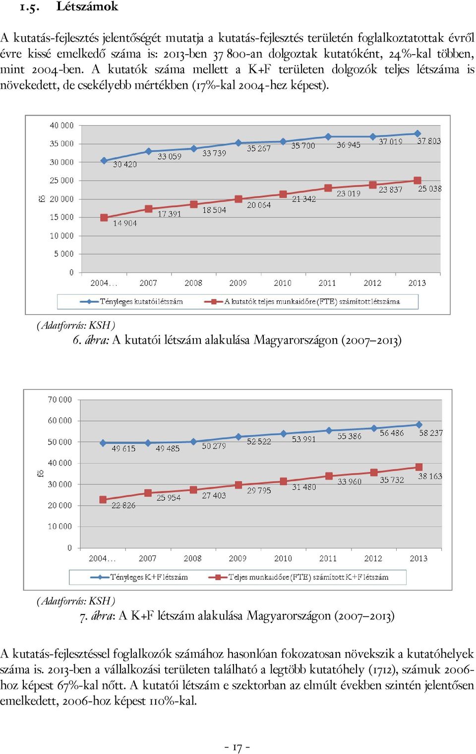 ábra: A kutatói létszám alakulása Magyarországon (2007 2013) (Adatforrás: KSH) 7.