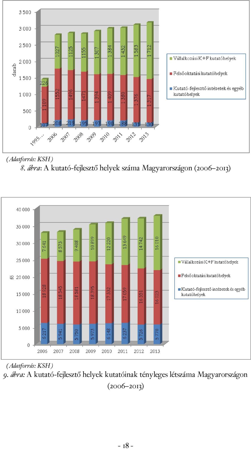 Magyarországon (2006 2013) (Adatforrás: KSH) 9.