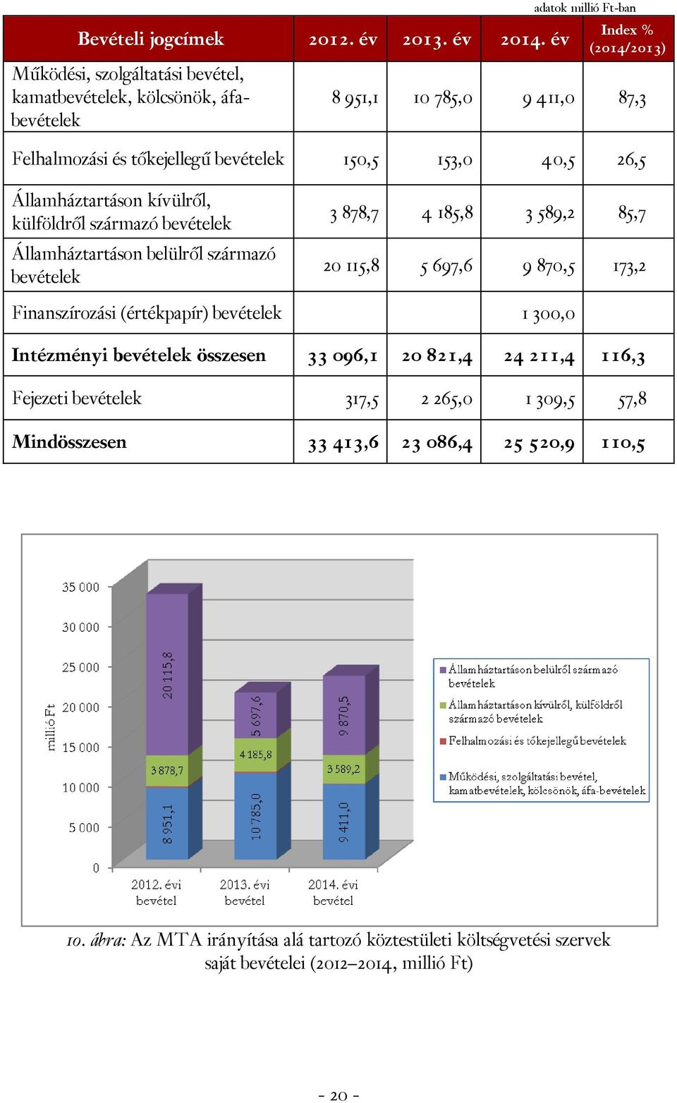 bevételek 150,5 153,0 40,5 26,5 Államháztartáson kívülről, külföldről származó bevételek Államháztartáson belülről származó bevételek 3 878,7 4 185,8 3 589,2 85,7 20 115,8 5 697,6 9