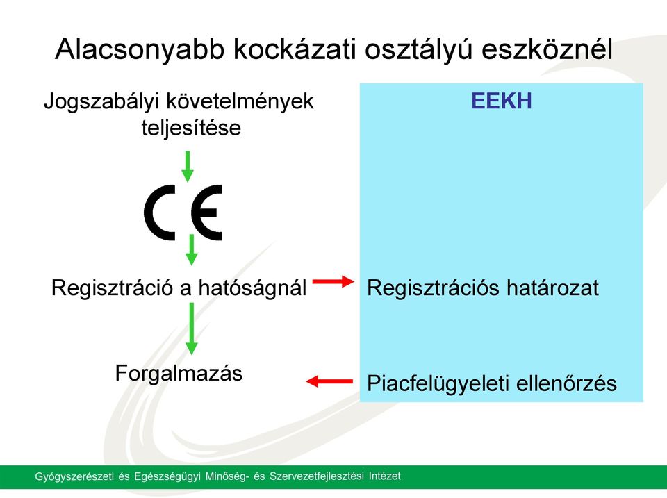 Regisztráció a hatóságnál Regisztrációs