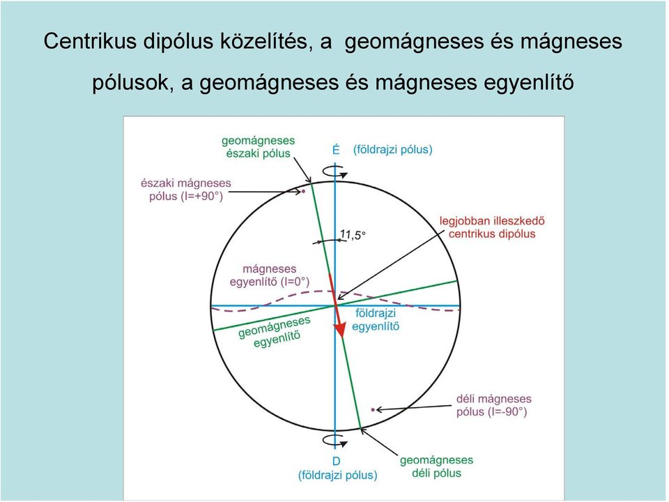 és mágneses pólusok, a