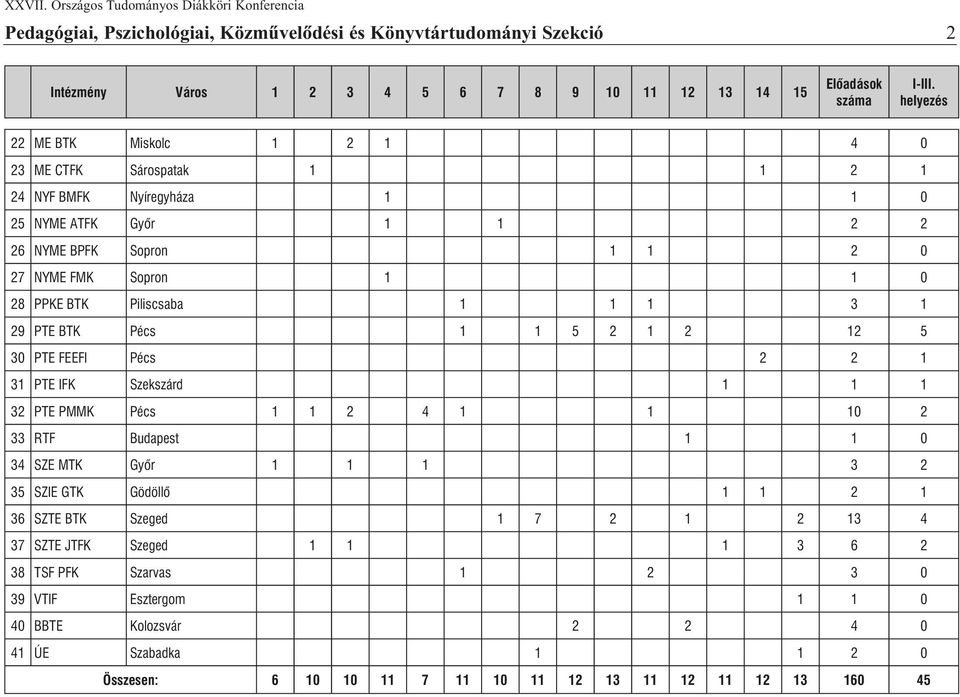 5 30 PTE FEEFI Pécs 2 2 1 31 PTE IFK Szekszárd 1 1 1 32 PTE PMMK Pécs 1 1 2 4 1 1 10 2 33 RTF Budapest 1 1 0 34 SZE MTK Gyõr 1 1 1 3 2 35 SZIE GTK Gödöllõ 1 1 2 1 36 SZTE BTK Szeged 1 7 2 1 2