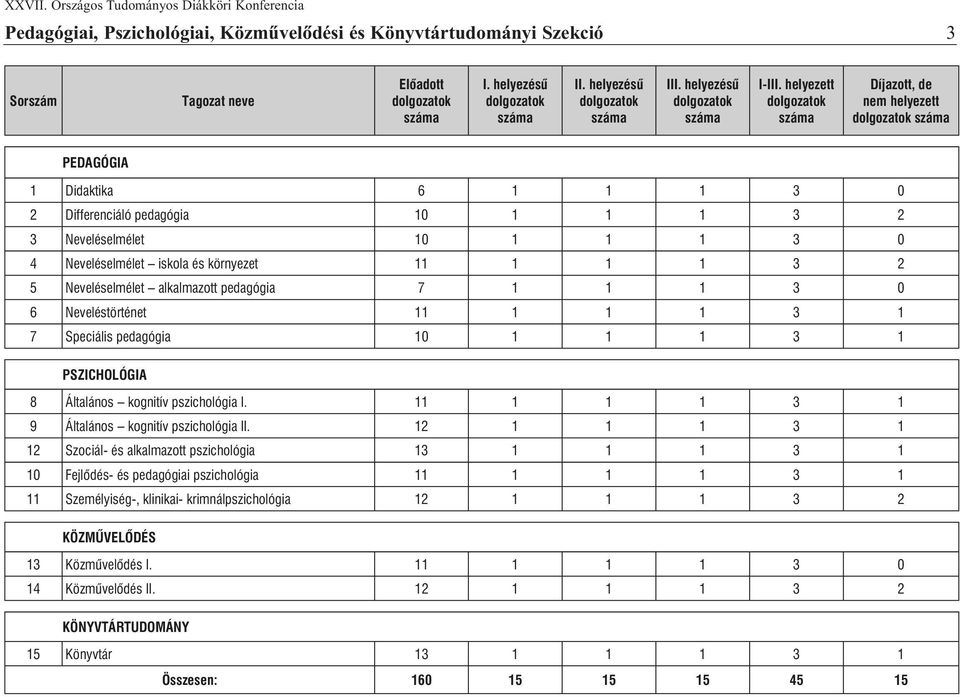 Neveléselmélet 10 1 1 1 3 0 4 Neveléselmélet iskola és környezet 11 1 1 1 3 2 5 Neveléselmélet alkalmazott pedagógia 7 1 1 1 3 0 6 Neveléstörténet 11 1 1 1 3 1 7 Speciális pedagógia 10 1 1 1 3 1