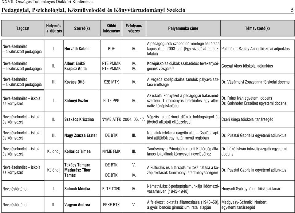 Szalay Anna fõiskolai adjunktus Neveléselmélet alkalmazott pedagógia Albert Enikõ Krápicz Anita PTE PMMK PTE PMMK Középiskolás diákok szabadidõs tevékenységeinek vizsgálata Gocsál Ákos fõiskolai