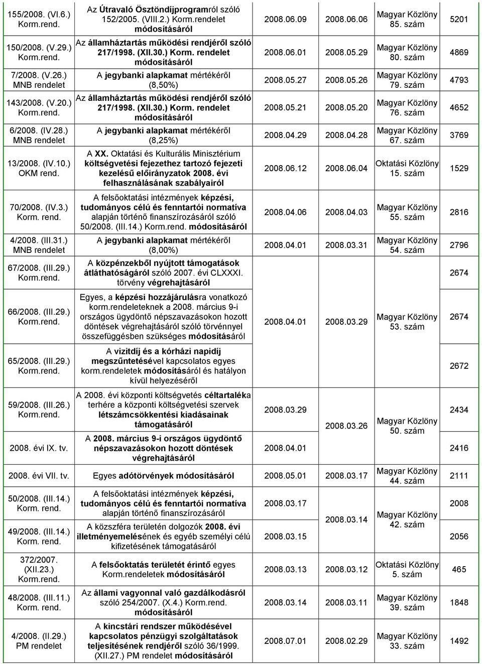 Oktatási és Kulturális Minisztérium költségvetési fejezethez tartozó fejezeti kezelésű előirányzatok 2008.