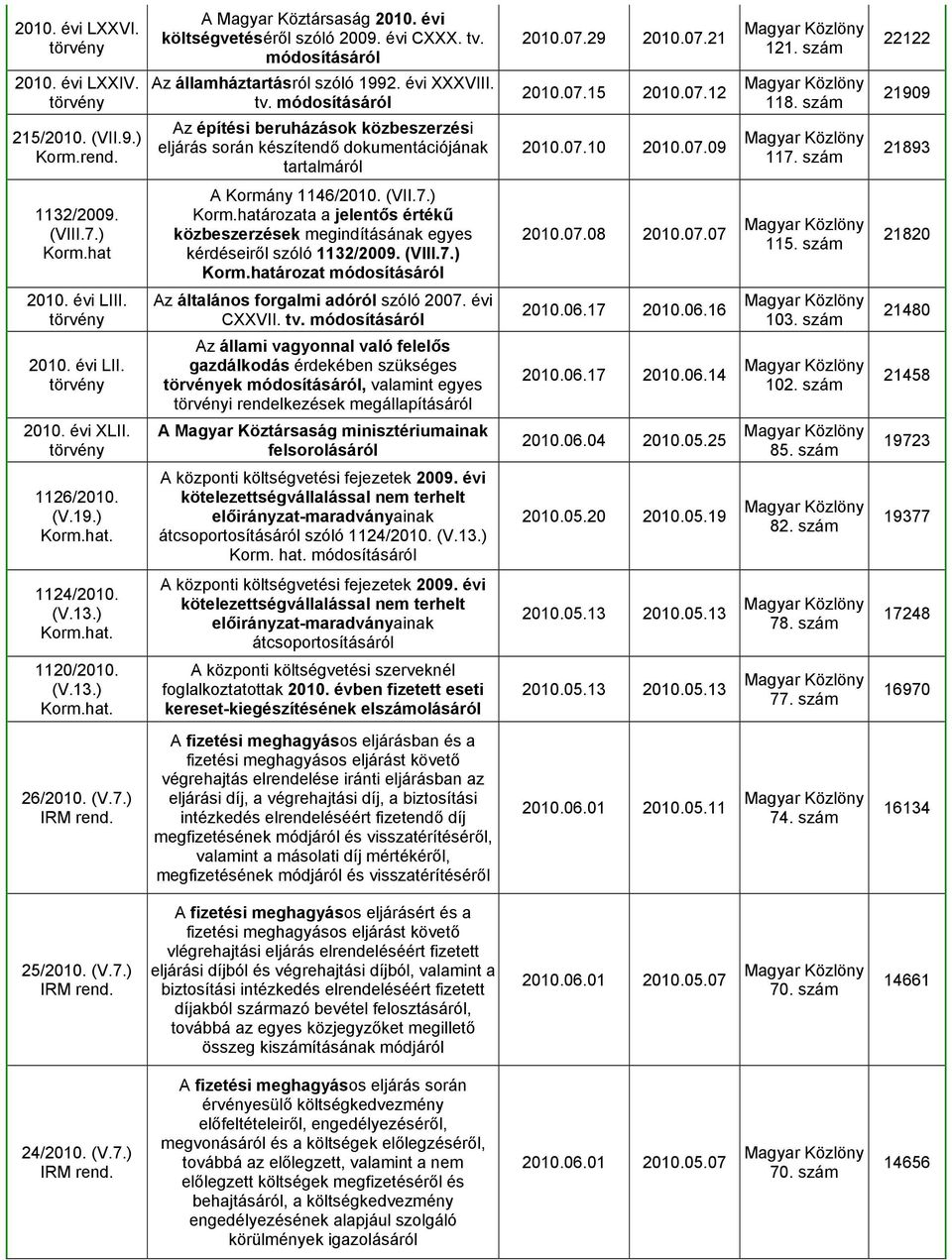 hat A Kormány 1146/2010. (VII.7.) Korm.határozata a jelentős értékű közbeszerzések megindításának egyes kérdéseiről szóló 1132/2009. (VIII.7.) Korm.határozat 2010.07.08 2010.07.07 115.