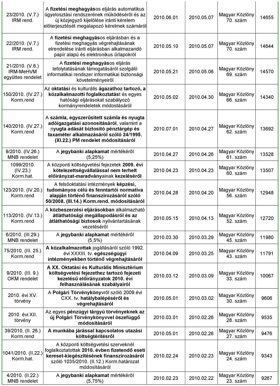 szám 14655 22/2010. (V.7.) IRM rend. A fizetési meghagyásos eljárásban és a fizetési meghagyás végrehajtásának elrendelése iránti eljárásban alkalmazandó papír alapú és elektronikus űrlapokról 2010.