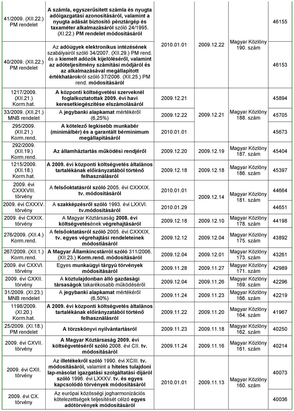 VI. 2009. évi CXXII. 31/2009. (XI.23.) 1198/2009. (XI.20.) 25/2009. (XI.18.) 2009. évi CXVII. 2009. évi CXII. 2009. évi CX. A számla, egyszerűsített számla és nyugta adóigazgatási azonosításáról, valamint a nyugta adását biztosító pénztárgép és taxaméter alkalmazásáról szóló 24/1995.