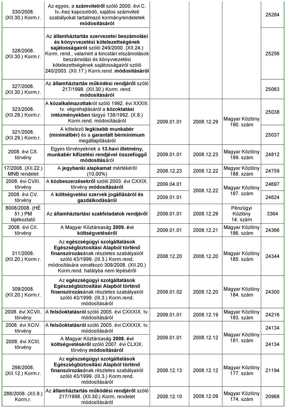 rend., valamint a kincstári elszámolások beszámolási és könyvvezetési kötelezettségének sajátosságairól szóló 240/2003. (XII.17.) 25284 25256 327/2008. (XII.30.) 323/2008. (XII.29.) 321/2008. (XII.29.) 2008.