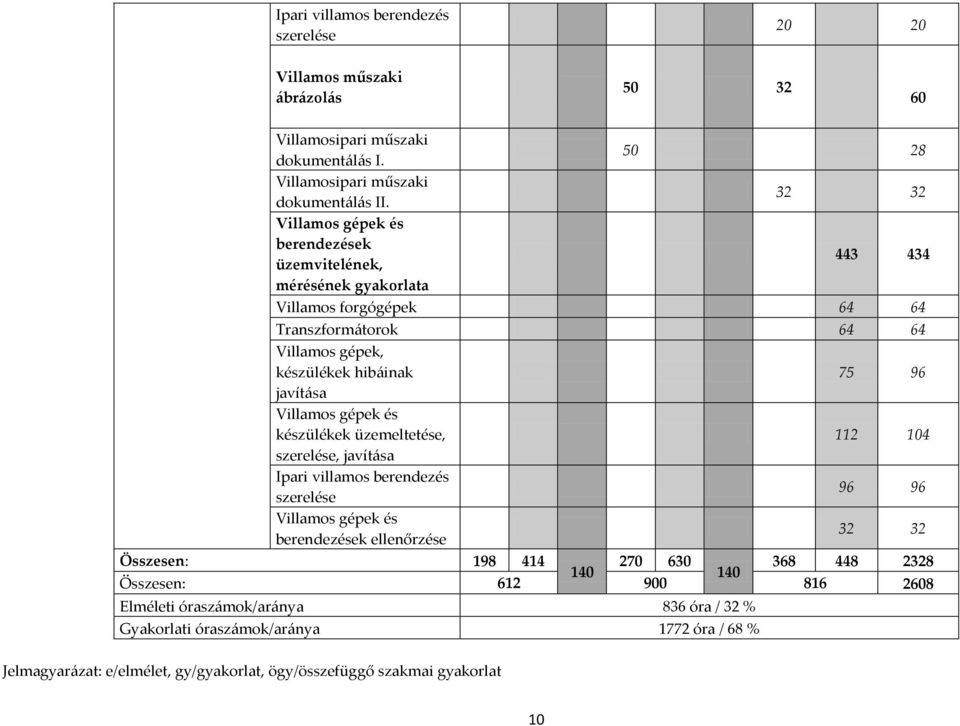 javítása Villamos gépek és készülékek üzemeltetése, 112 104 szerelése, javítása Ipari villamos berendezés szerelése 96 96 Villamos gépek és berendezések ellenőrzése 32 32 Összesen: 198