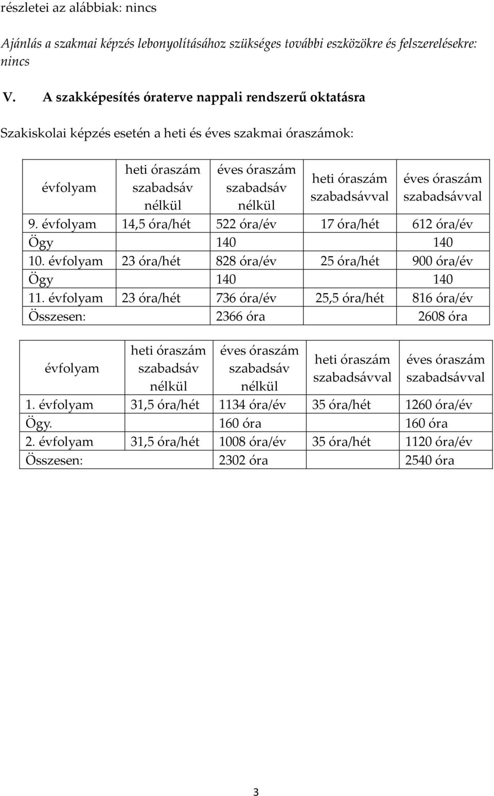 szabadsávval éves óraszám szabadsávval 9. évfolyam 14,5 óra/hét 522 óra/év 17 óra/hét 612 óra/év Ögy 140 140 10. évfolyam 23 óra/hét 828 óra/év 25 óra/hét 900 óra/év Ögy 140 140 11.