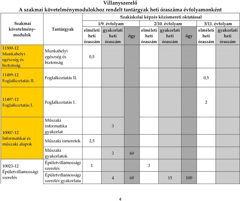 évfolyam gyakorlati heti óraszám ögy elméleti heti óraszám gyakorlati heti óraszám ögy elméleti heti óraszám gyakorlati heti óraszám 11499-12 Foglalkoztatás II. Foglalkoztatás II. 0,5 11497-12 Foglalkoztatás I.