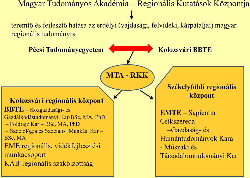 MA, PhD Földrajz Kar BSc, MA, PhD Szociológia és Szociális Munkás Kar BSc, MA EME regionális, vidékfejlesztési munkacsoport KAB-regionális