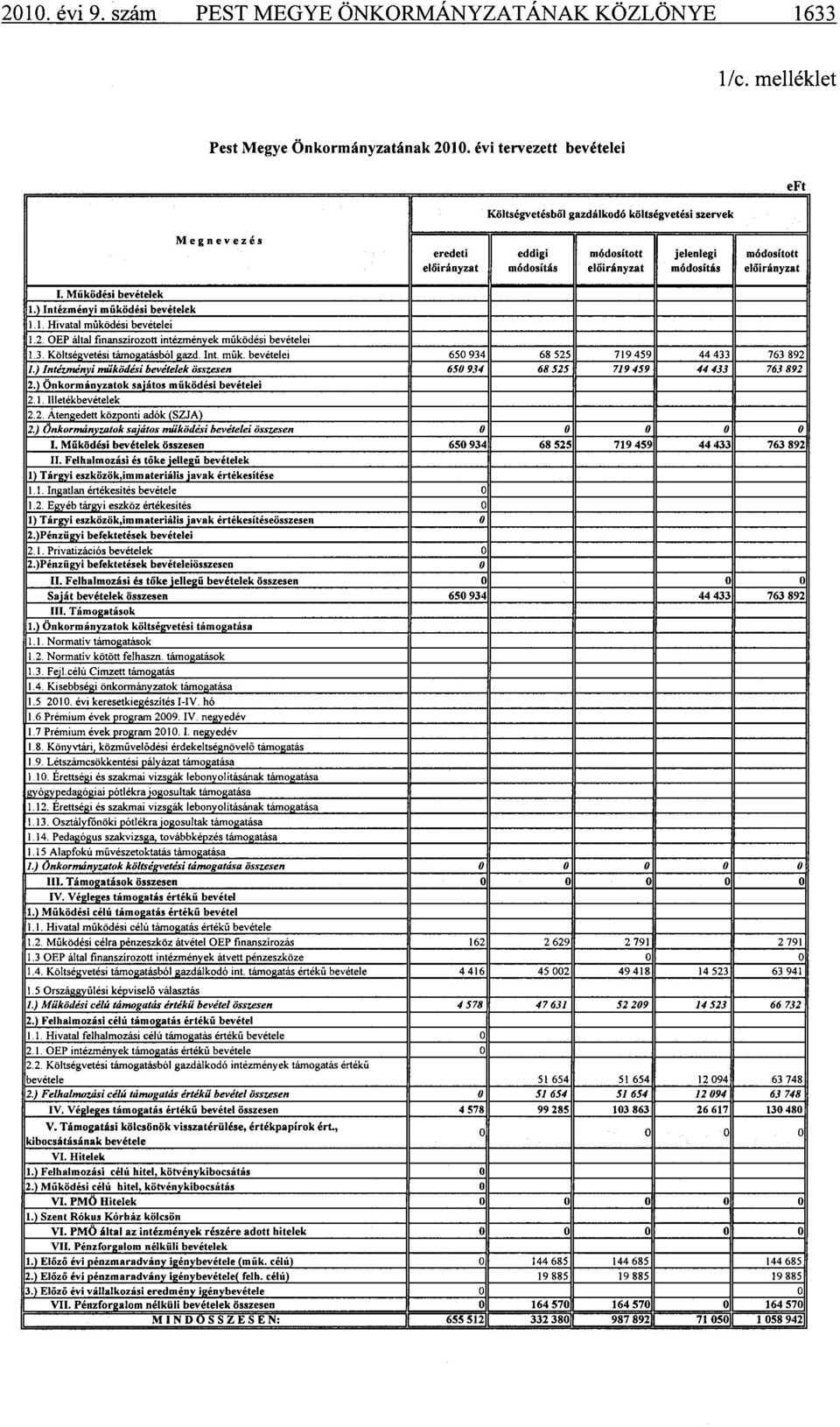 Működési bevételek 1.) Intézményi működési bevételek 1.1. Hivatal működési bevételei 1.2. OEP által finanszírozott intézmények működési bevételei 1.3. Költségvetési támogatásból gazd. Int. mük.