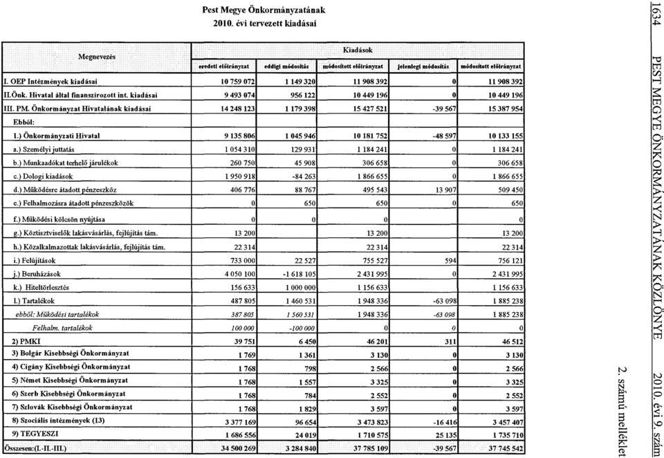 Önkormányzat Hivatalának kiadásai 14 248 123 1 179 398 15 427 521-39 567 15 387 954 Ebből: 1.) Önkormányzati Hivatal 9 135 806 1 045 946 10 181 752-48 597 10 133 155 a.