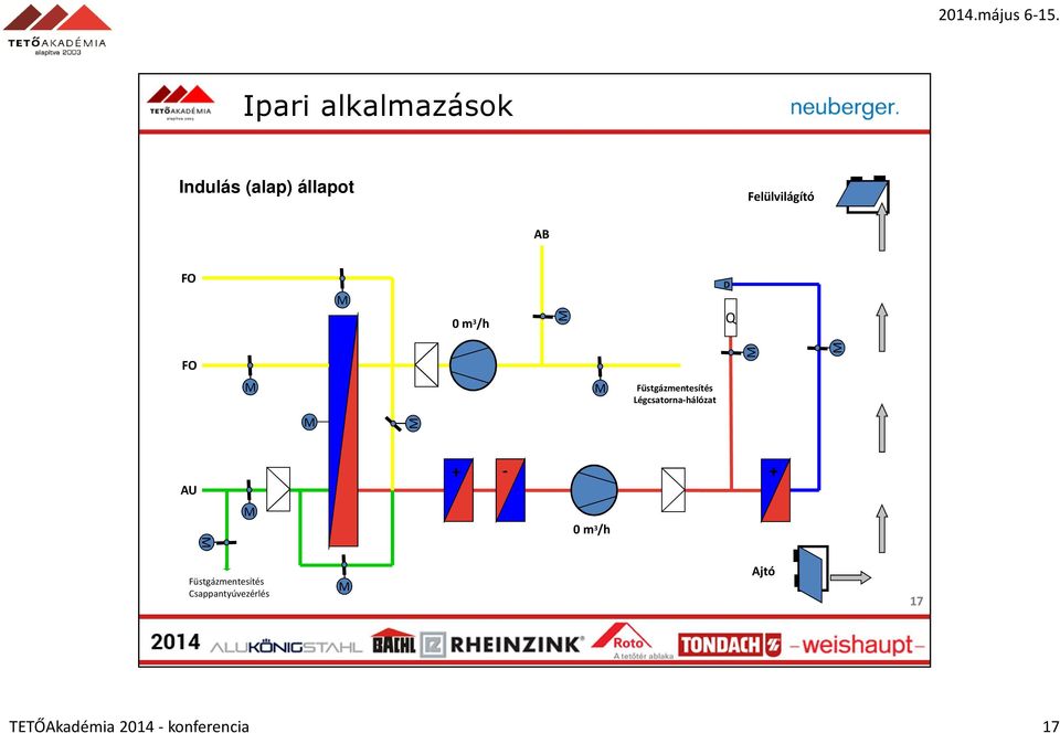 Légcsatorna-hálózat AU + - + 0 m 3 /h