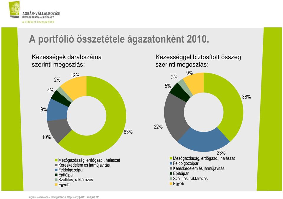 5% 3% 9% 38% 9% 10% 63% 22% Mezőgazdaság, erdőgazd.