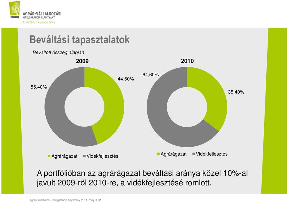 Agrárágazat Vidékfejlesztés A portfólióban az agrárágazat