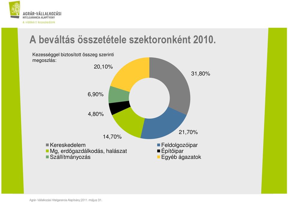 31,80% 6,90% 4,80% 14,70% Kereskedelem Mg,