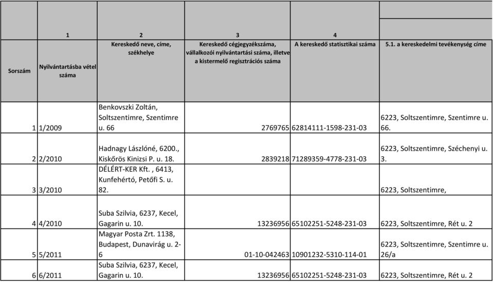 , Kiskőrös Kinizsi P. u. 18. 2839218 71289359-4778-231-03 6223, Soltszentimre, Széchenyi u. 3. DÉLÉRT-KER Kft., 6413, Kunfehértó, Petőfi S. u. 82.