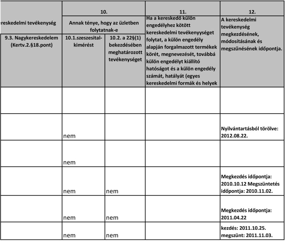 hatóságot és a külön engedély számát, hatályát (egyes kereskedelmi formák és helyek A kereskedelmi tevékenység megkezdésének, módosításának és megszűnésének időpontja.