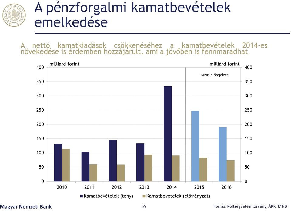 növekedése is érdemben hozzájárult, ami a jövőben is