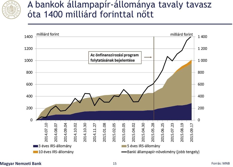 tavasz óta 1400 milliárd