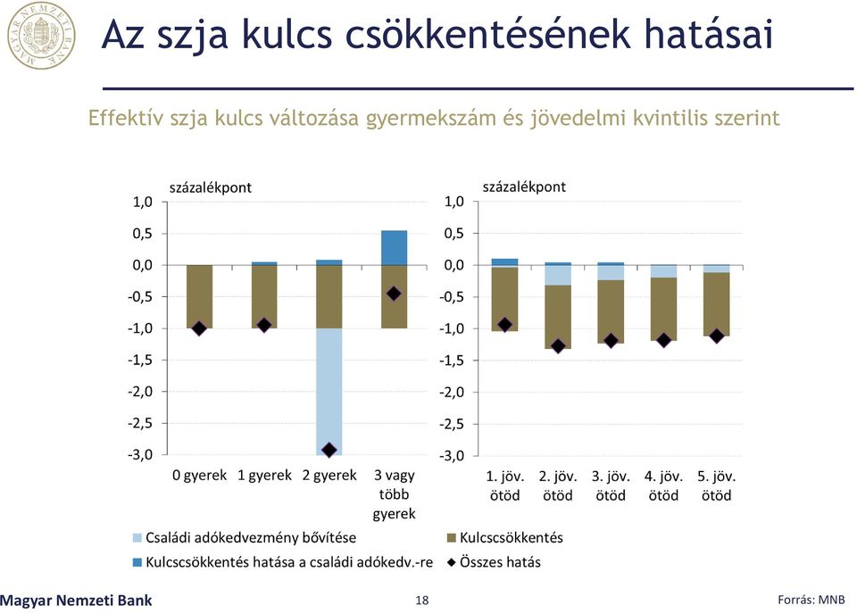 változása gyermekszám és jövedelmi