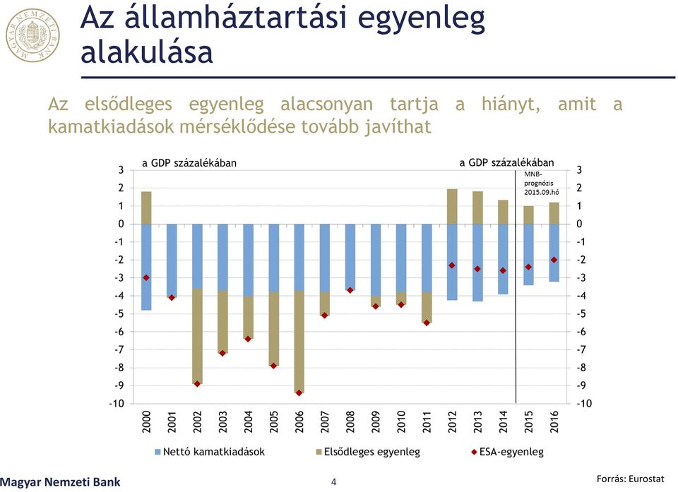 hiányt, amit a kamatkiadások mérséklődése