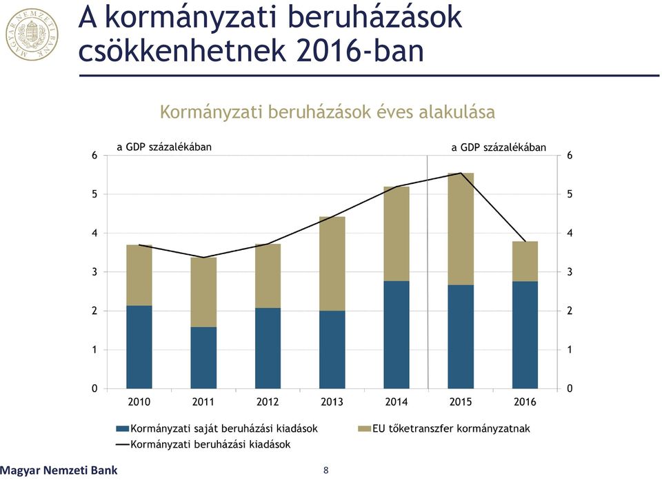 Kormányzati beruházások