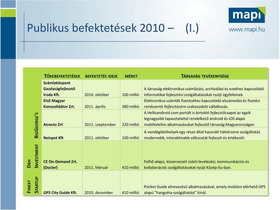 október 100 millió A társaság elektronikus számlázási, archiválási és ezekhez kapcsolódó informatikai fejlesztési szolgáltatásokat nyújt ügyfeleinek.