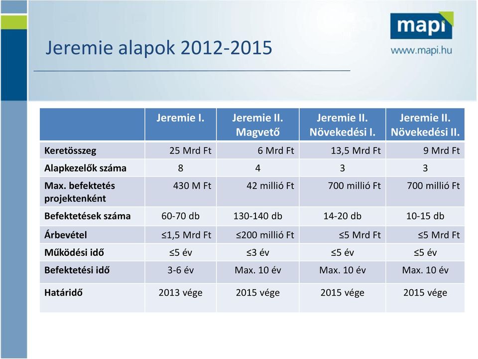 befektetés projektenként 430 M Ft 42 millió Ft 700 millió Ft 700 millió Ft Befektetések száma 60-70 db 130-140 db 14-20 db 10-15
