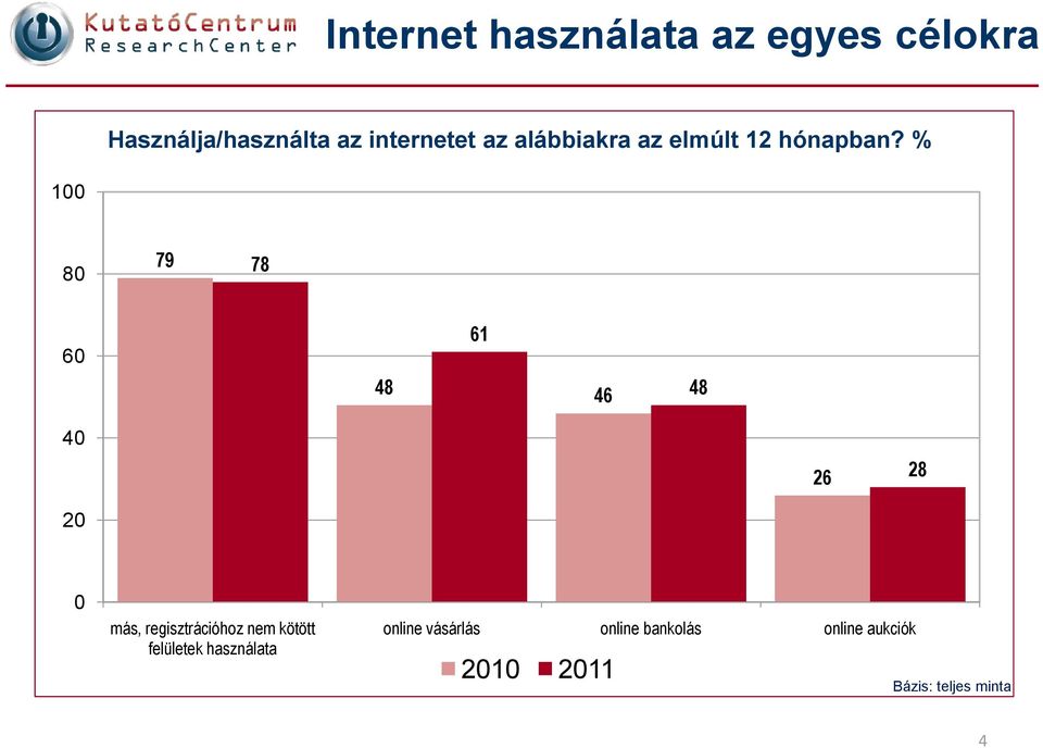 % 100 80 79 78 60 61 48 46 48 40 20 26 28 0 más, regisztrációhoz nem