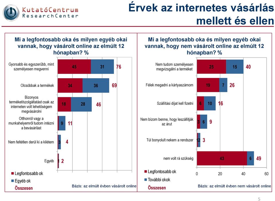 % Gyorsabb és egyszerűbb, mint személyesen megvenni 45 31 76 Nem tudom személyesen megvizsgálni a terméket 25 15 40 Olcsóbbak a termékek 34 36 69 Félek megadni a kártyaszámom 19 7 26 Bizonyos