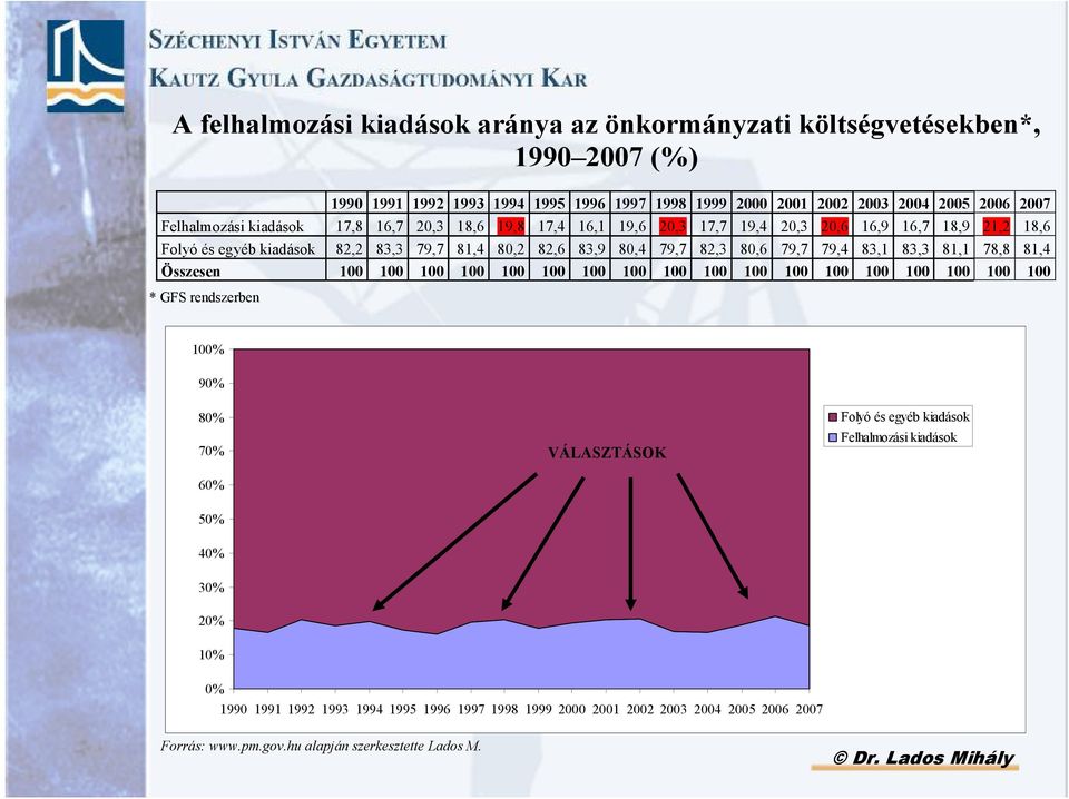 79,4 83,1 83,3 81,1 78,8 81,4 Összesen 100 100 100 100 100 100 100 100 100 100 100 100 100 100 100 100 100 100 * GFS rendszerben 100% 90% 80% 70% 60% VÁLASZTÁSOK Folyó és egyéb kiadások