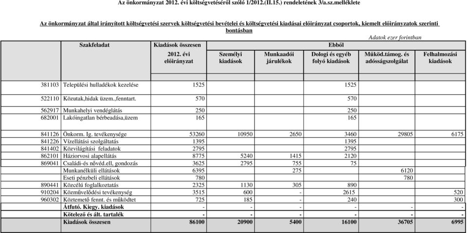 melléklete Az önkormányzat által irányított költségvetési szervek költségvetési bevételei és költségvetési kiadásai előirányzat csoportok, kiemelt előirányzatok szerinti bontásban Adatok ezer