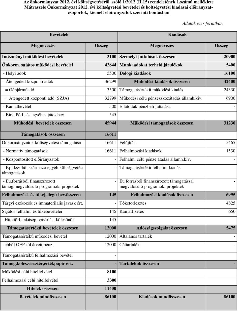Intézményi működési bevételek 3100 Személyi juttatások összesen 20900 Önkorm.