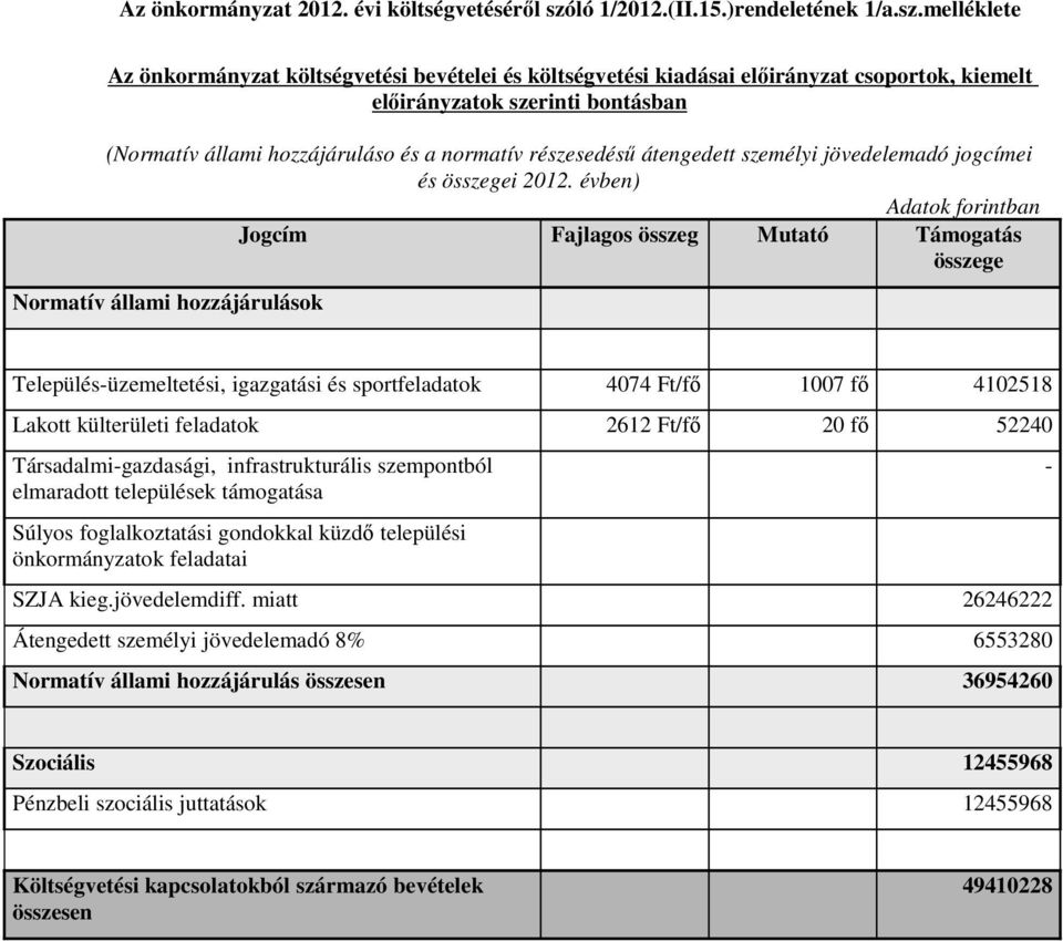 melléklete Az önkormányzat költségvetési bevételei és költségvetési kiadásai előirányzat csoportok, kiemelt előirányzatok szerinti bontásban (Normatív állami hozzájáruláso és a normatív részesedésű