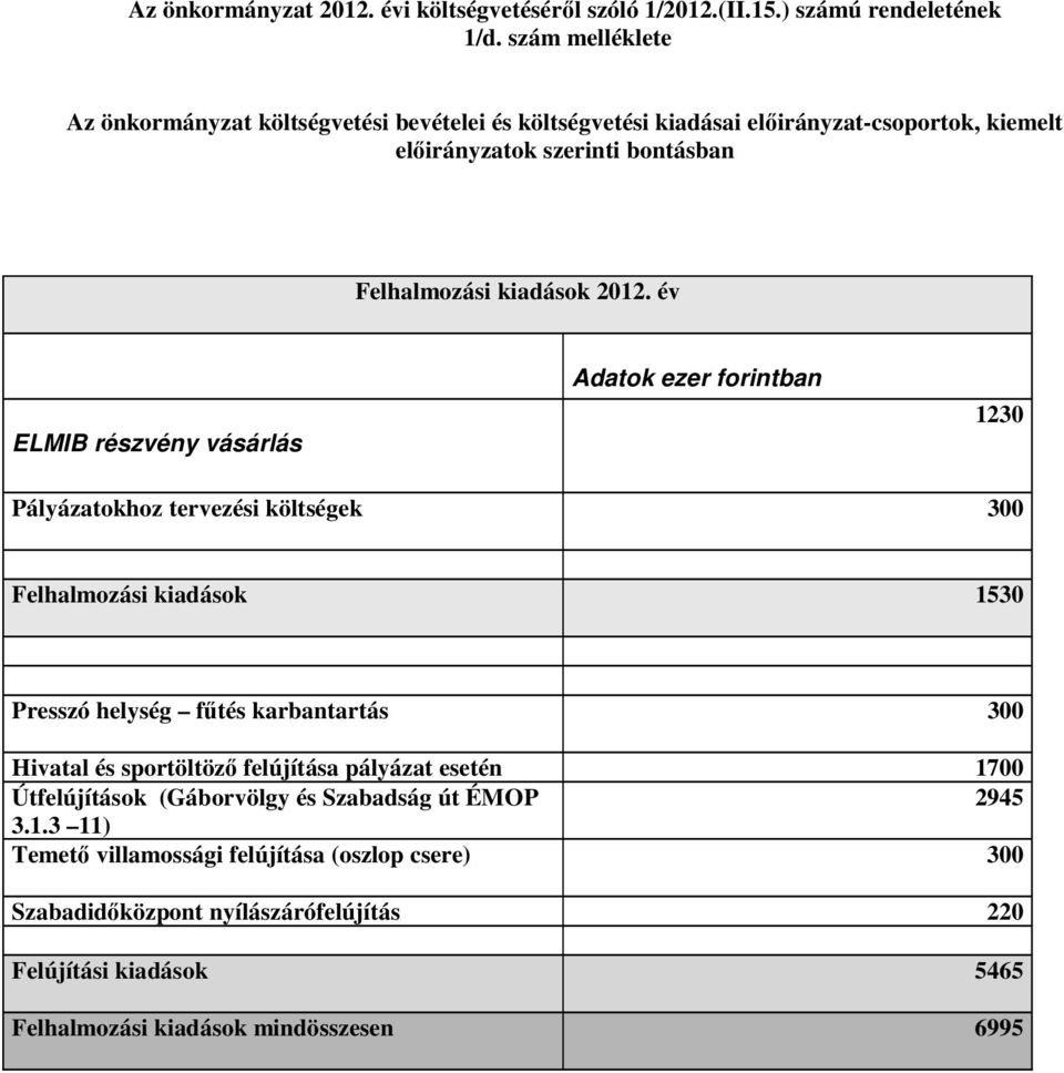 év ELMIB részvény vásárlás Adatok ezer forintban 1230 Pályázatokhoz tervezési költségek 300 Felhalmozási kiadások 1530 Presszó helység fűtés karbantartás 300 Hivatal és