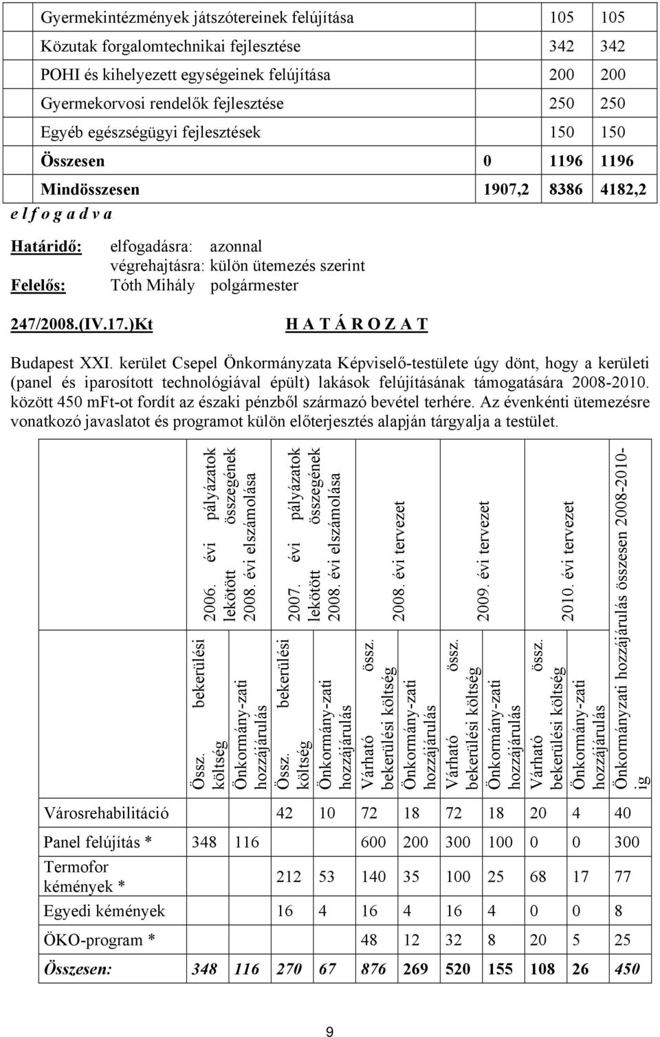 kerület Csepel Önkormányzata Képviselő-testülete úgy dönt, hogy a kerületi (panel és iparosított technológiával épült) lakások felújításának támogatására 2008-2010.