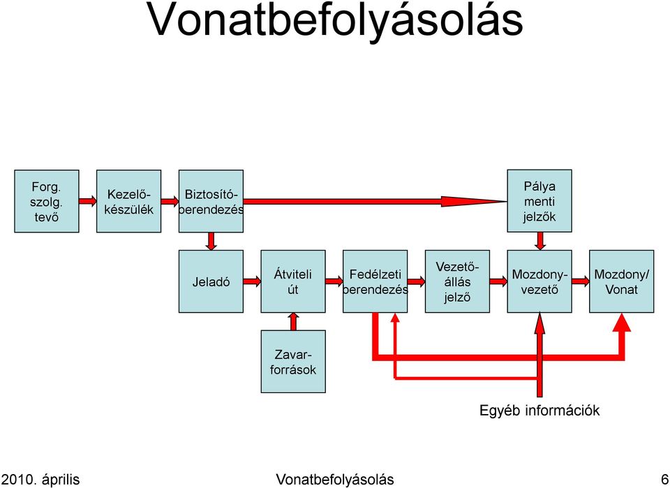 Jeladó Átviteli út Fedélzeti berendezés Vezetőállás jelző