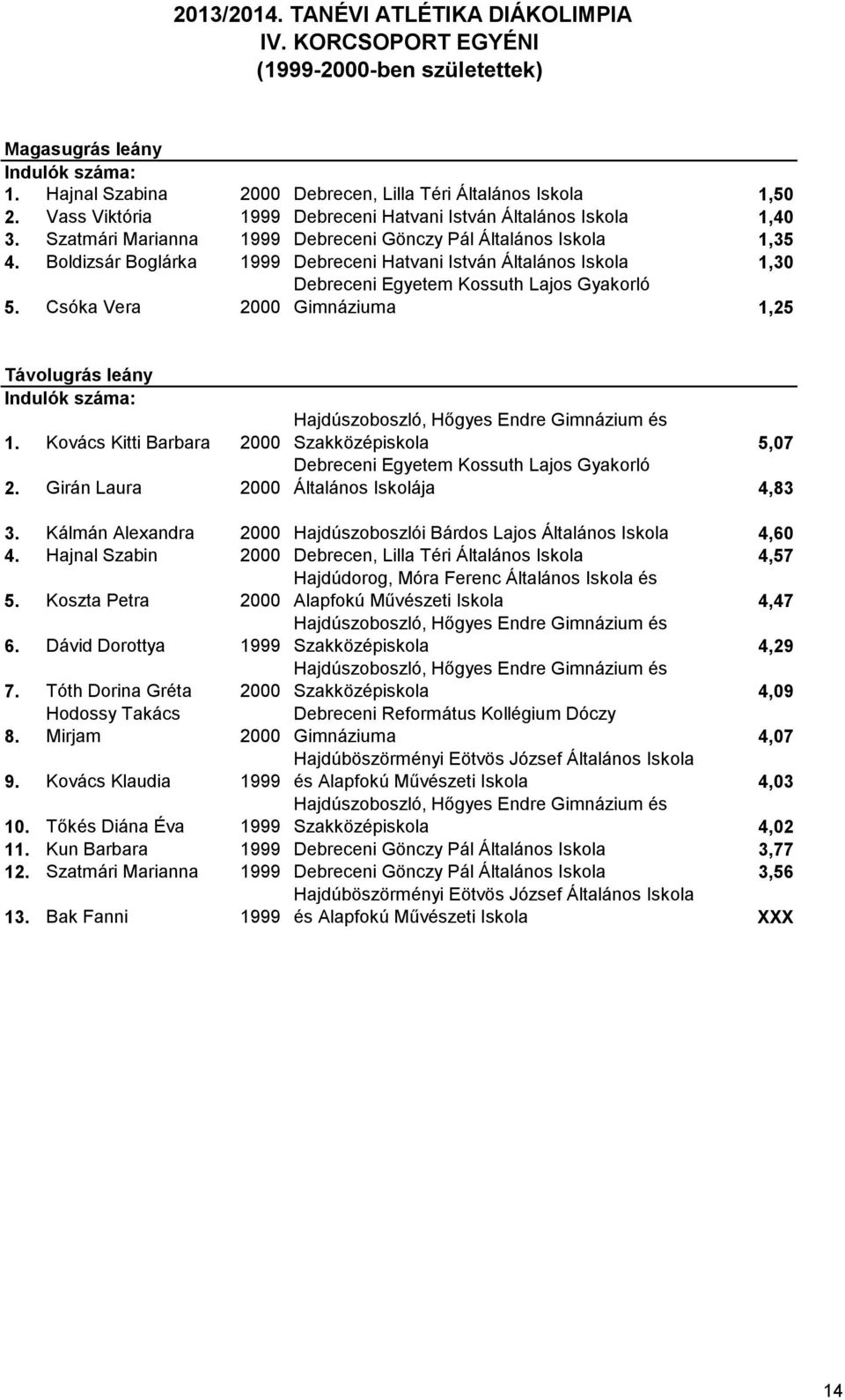 Csóka Vera 2000 Gimnáziuma 1,25 Távolugrás leány 1. Kovács Kitti Barbara 2000 2. Girán Laura 2000 Szakközépiskola 5,07 Debreceni Egyetem Kossuth Lajos Gyakorló Általános Iskolája 4,83 3.